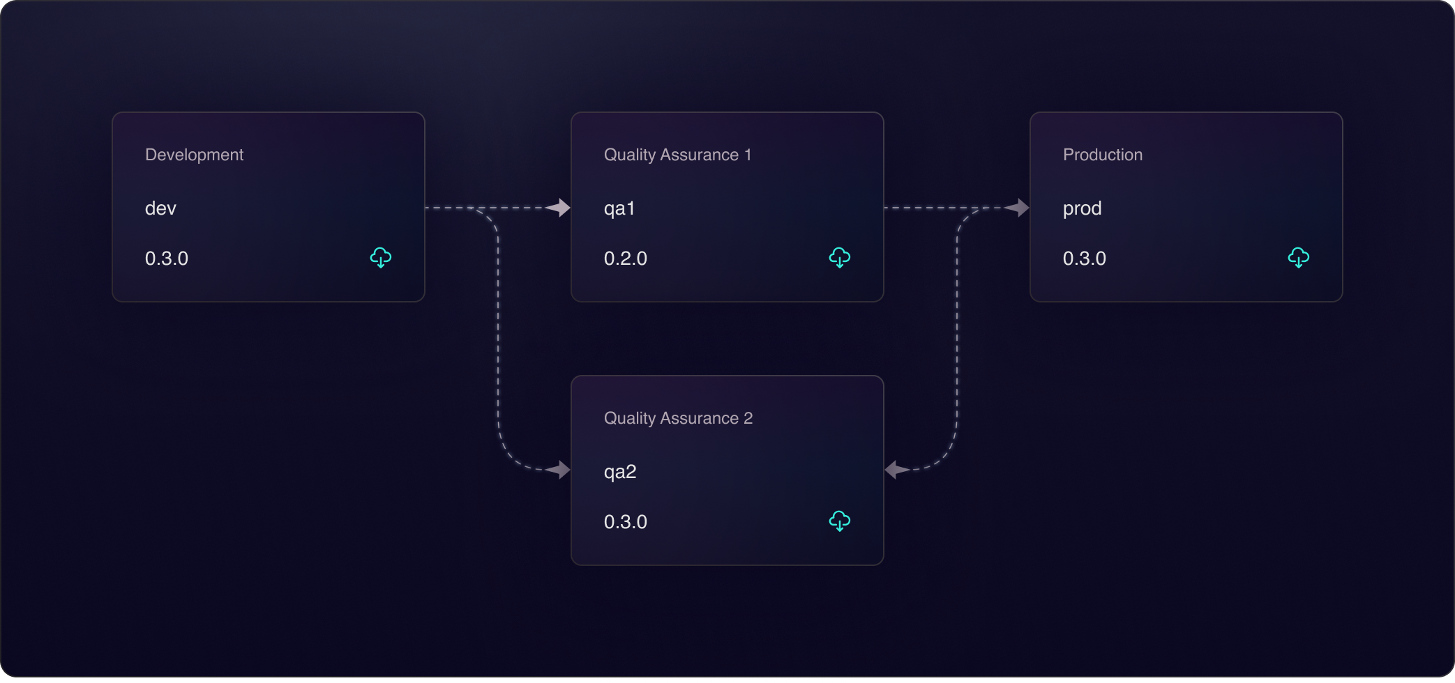 Connect Your Ecosystem